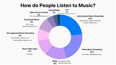 how many people listen to music and is it a form of escapism?