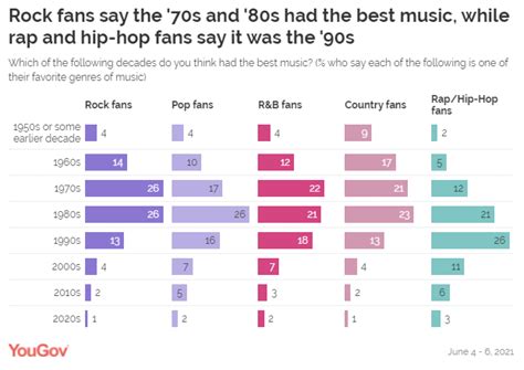 What Decade Had the Best Music – A View from Multiple Perspectives