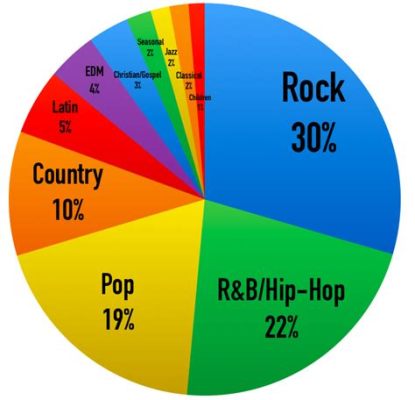 What Is the Most Popular Genre of Music in the World: A Diverse and Ever-evolving Discussion