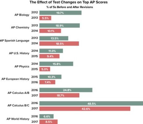 When Do AP Art Scores Come Out? A Discussion on Timing and Anticipation